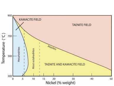 نمودار فاز پایداری آهن نیکل سه میدان پایداری کاماسیت، تانیت و کاماسیت + تانیت را برای دماها و ترکیبات مختلف نیکل نشان می‌دهد.