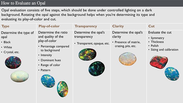 کیفیت اوپال:شفافیت اوپال، بازی رنگ، پاکی، نوع و تراش