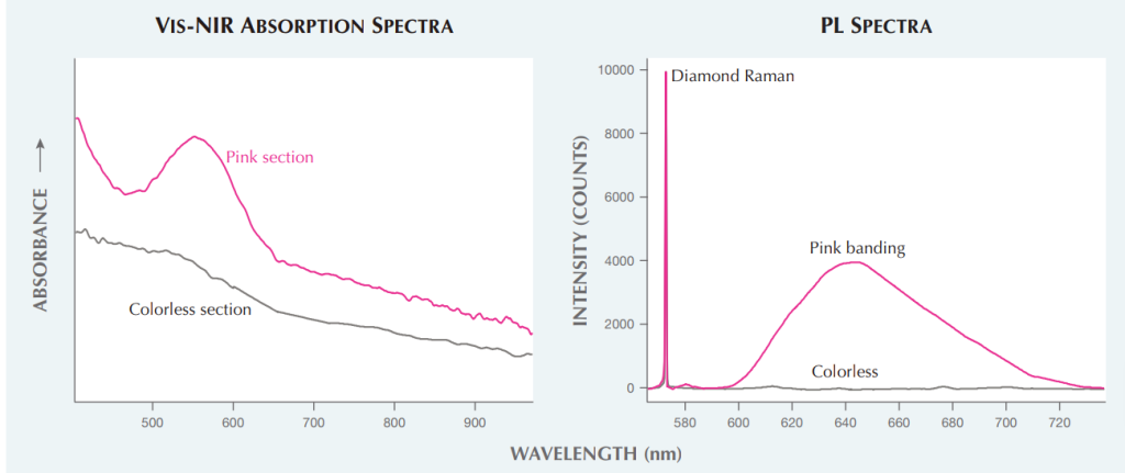 الماس‌های دو رنگ  طبف سنجی